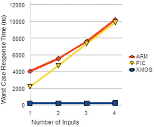 Worst case response times